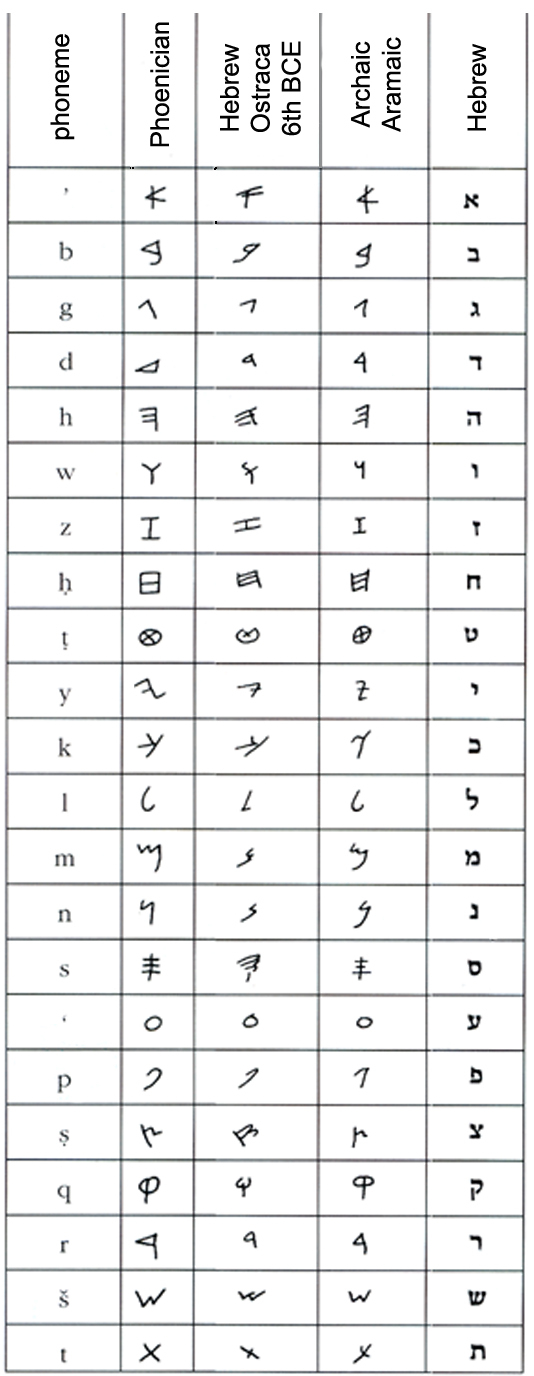  Aramaic alphabets, along with the corresponding Hebrew letters.
