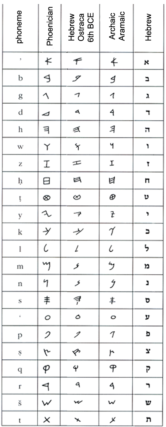 Aramaic alphabets, along with the corresponding Hebrew letters.